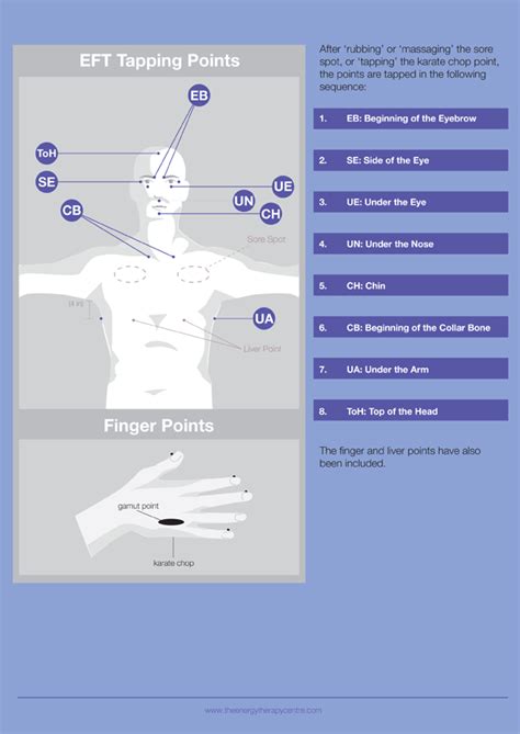Image result for EFT Tapping Chart