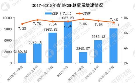 2021年上半年青岛经济运行情况分析：GDP同比增长13.8%（图）-中商情报网