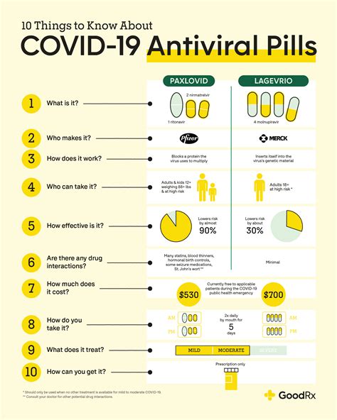 Lagevrio vs. Paxlovid: Comparing COVID-19 Pills - GoodRx