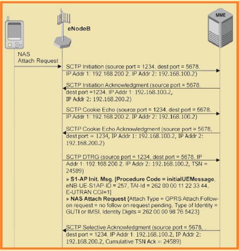 Image result for Sctp Protocol Tutorial