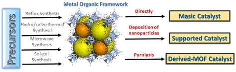 Metal-Organic Frameworks (MOFs) and Materials Derived from MOFs as ...
