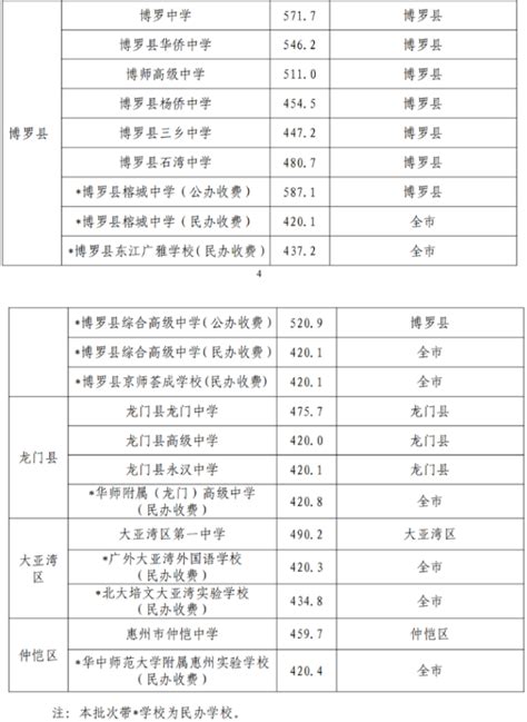 2019惠州中考录取分数线出炉，一中651.4，惠中621.2！_教育