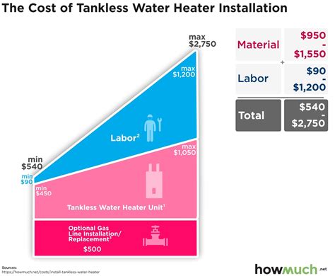Tankless Water Heater Installation Costs