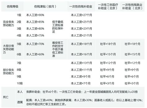 10级工伤赔偿标准2021是多少？深圳工伤赔偿标准2021-五六懂法网