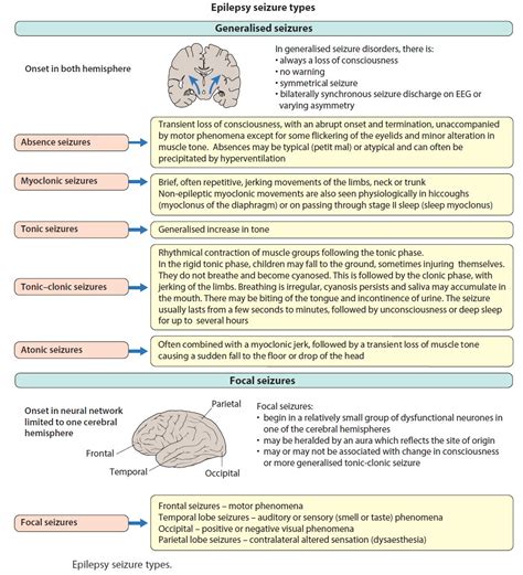 Seizure Classification