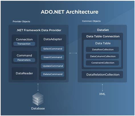 Image result for ADO.NET and Entity Framework
