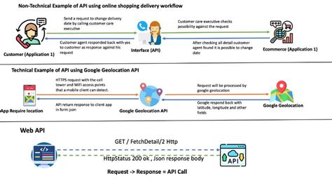 Image result for API Meaning