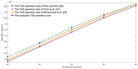Optimization for a Multi-Constraint Truck Appointment System ...