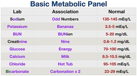 Image result for BMP Lab Values