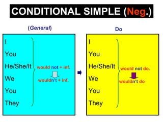 Image result for Conditional Simple Tense