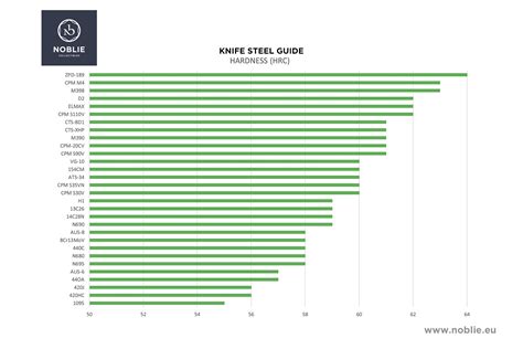 Таблица сталей для ножей 2025 года – сравнение MagnaCut, M390, S90V и ...