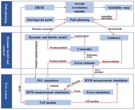 Research Advances and Prospects of Underwater Terrain-Aided Navigation