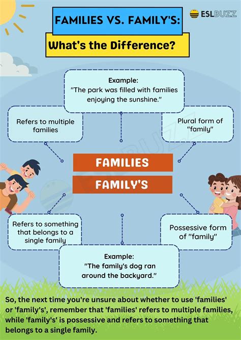 Families vs. Family’s: Which One Should You Use? | Articles | some ...