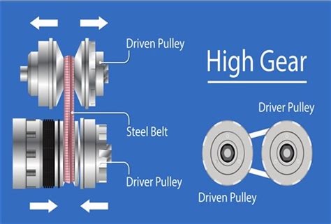 Image result for Understanding Torque Spring CVT