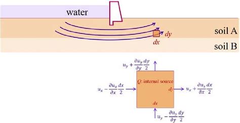 Image result for Dam Design Example