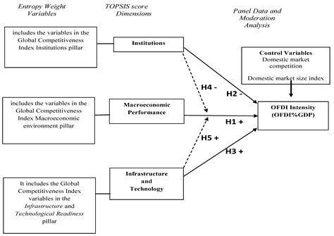 The Determinants of Outward Foreign Direct Investment from Latin ...