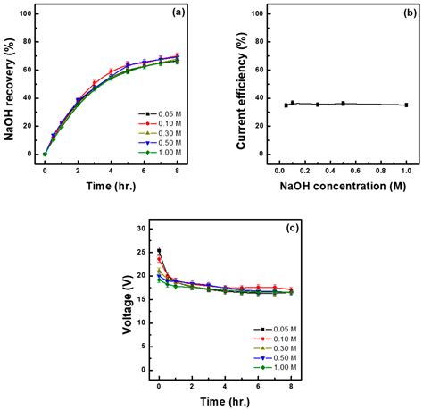 Application of Two-Compartment Bipolar Membrane Electrodialysis for ...