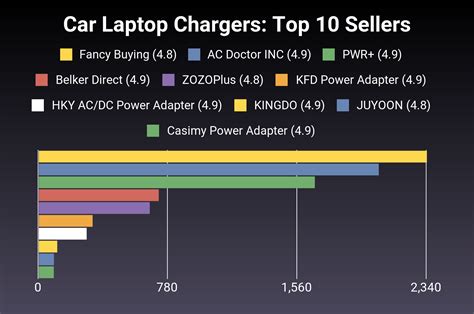 The 30 Best Car Laptop Chargers of 2025 [Verified] - Cherry Picks