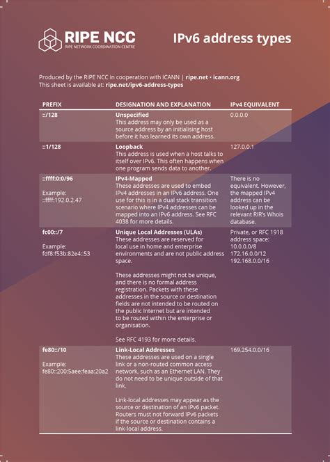 IPv6 Address Example 的图像结果