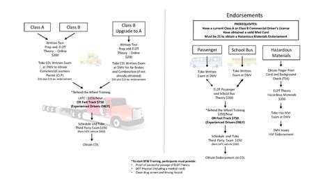 Image result for CDL Flow Chart