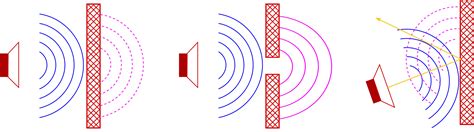 Image result for Sound Wave Diffraction