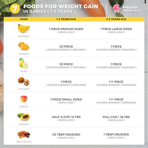 Bothered about your toddler not gaining weight? Introduce these foods to their diet and help ...