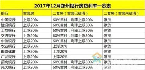 重磅！郑州首套房利率全面上浮20% 二套房停止贷款_房产资讯_房天下