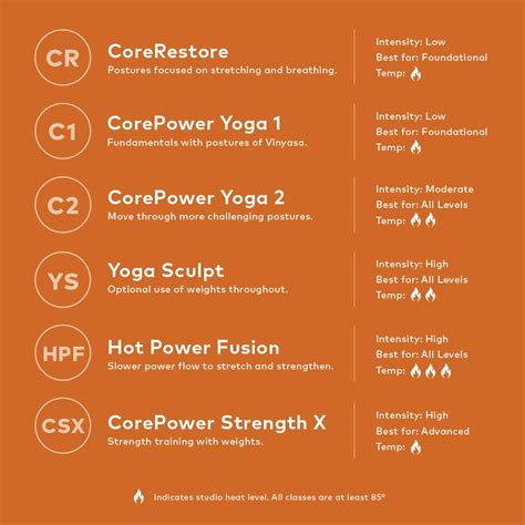 Join our fitness classes with variety! | CorePower Yoga posted on the ...
