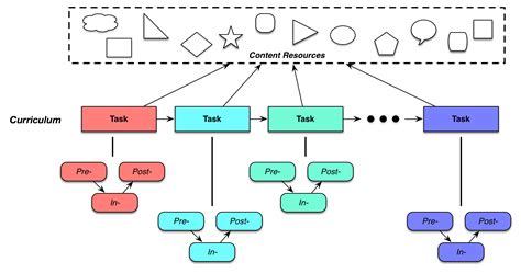 Image result for Example of Curriculum Design