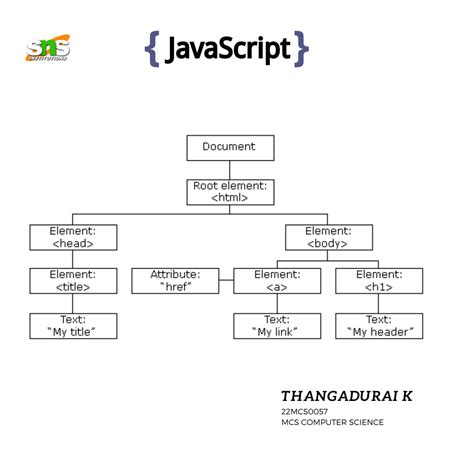 Image result for Dom in JavaScript Telugu