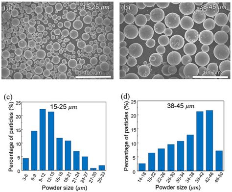 Uncertainties Induced by Processing Parameter Variation in Selective ...