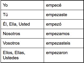 Extra Verbs for the Spanish Listening and Writing Exam Flashcards | Quizlet