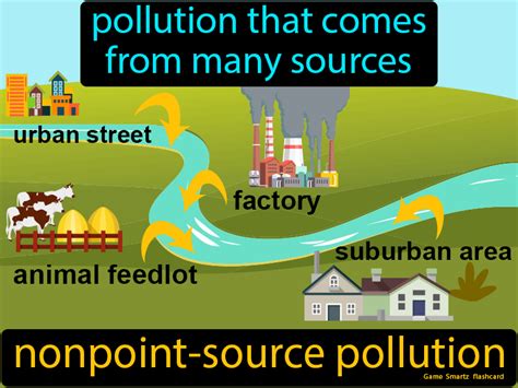 Image result for Nonpoint Source Pollution Examples