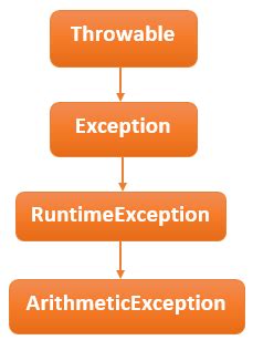 Image result for ArithmeticException Java