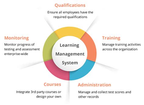 Image result for Elements of Learning Management System