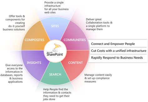 Enterprise Collaboration & Workflow SharePoint Solutions | T/DG ...