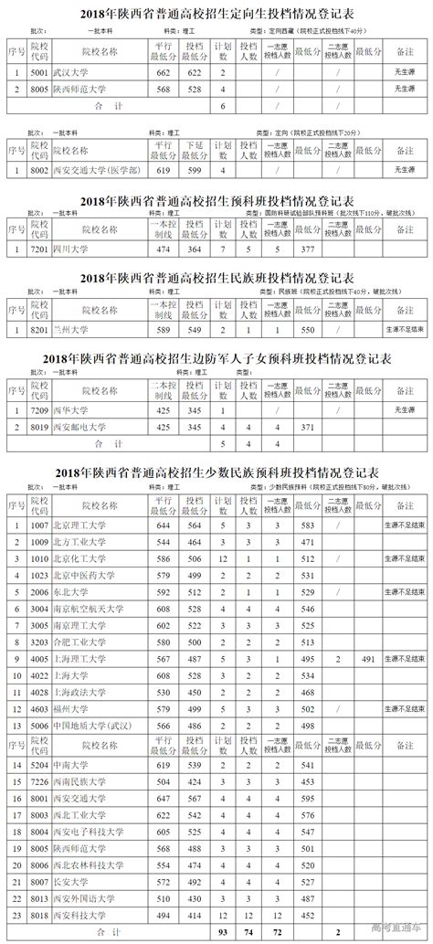 陕西省2018年普通高校招生一本定向生、少数民族预科班、预科班录取情况 -高考直通车