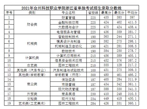 2023台州科技职业学院录取分数线（含2021-2022历年）_大学生必备网