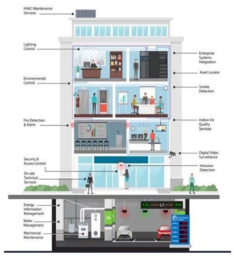 Building Automation System 的图像结果