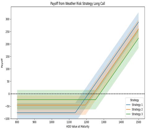 Enhancing Sustainability through Weather Derivative Option Contracts: A Risk Management Tool in ...