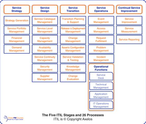 ITIL Environment Explained 的图像结果