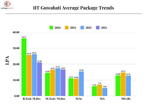 IIT Guwahati Placements Details 2026, Average Package, Highest Package