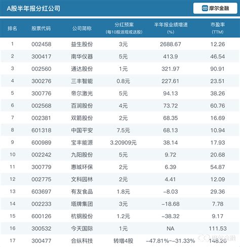 2019股票分红排行_2019年股票股息率分红最高排名_中国排行网