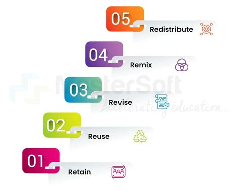 Navigating the World of OER: A Comprehensive Guide