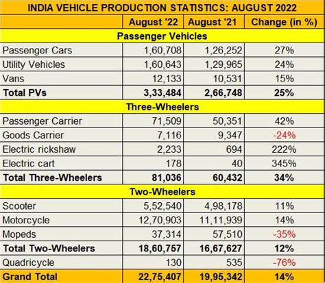 August PV production up 25 percent: SIAM | Autocar Professional