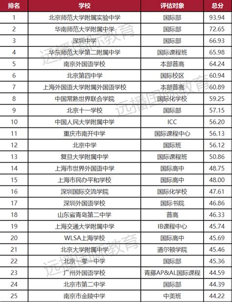 中国大陆出国留学最强中学Top100出炉，快看看你的学校上榜了吗？ - 知乎