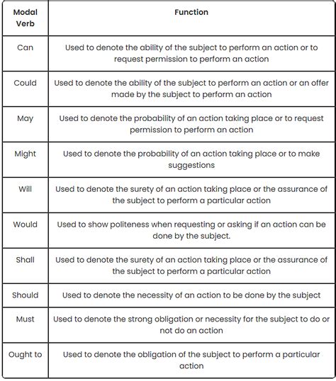 Modals and Auxiliaries - Verbal Ability (VA) and Reading Comprehension ...
