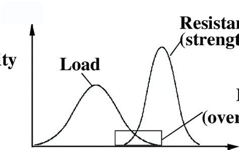 Image result for Reliability Based Design