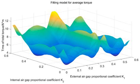Performance Analysis and Optimization of Power Density Enhanced PMSM ...