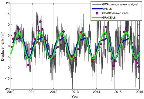 Temporal–Spatial Surface Seasonal Mass Changes and Vertical Crustal ...